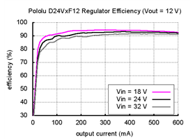 Pololu step-down voltage regulator D24VxF12 - efficiency